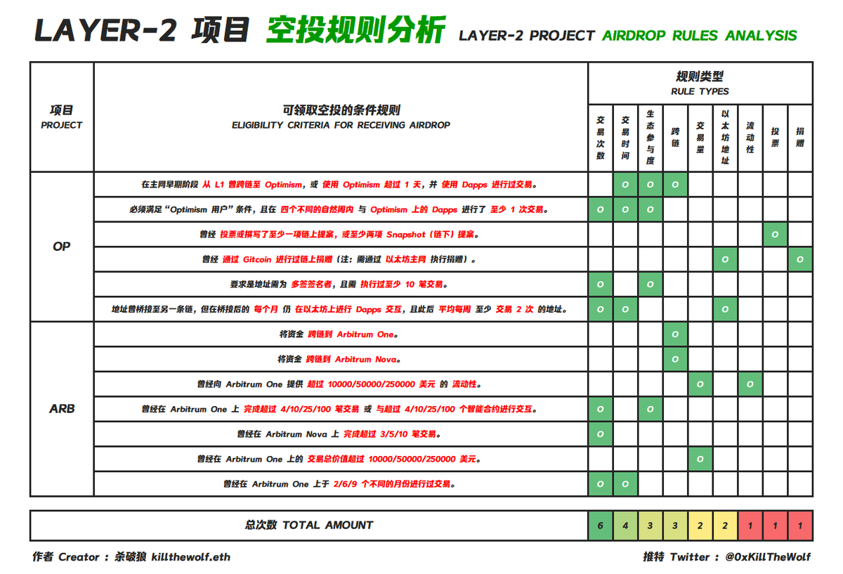 zksync如何用最低成本打造一个高质量精品号，并极大程度提高空投权重

在之前ARB的空投中有一个维度是“transaction value”  翻译出来就是交易价值，但这其中其实不单单是指SWAP，也包含了组LP和借贷

交易金额为了三个等级 10000U/50000U/200000U， 此外还有一项规则是看你交互过的dapp数量