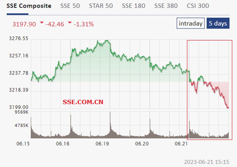 All the recent rate cuts haven’t done enough, the $USDCNH has reached 7.2, 10-yr bond yields ⬇️.
Their main equity benchmark, the Shanghai Composite closed down 1.31% today.
'Moar stimulus!' 
#realestatebubble  #boombust cycle