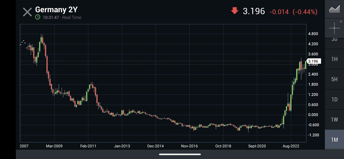 OutlierBlackBox's tweet image. Oh jeez @Peston please stop.

Germany also has its highest borrowing cost since 2009.

It is lower than the UK because the Eurozone has a chronic deflationary problem due to its large unemployed population and they all bring each other down.
Also, Germany has lower debt-GDP.…