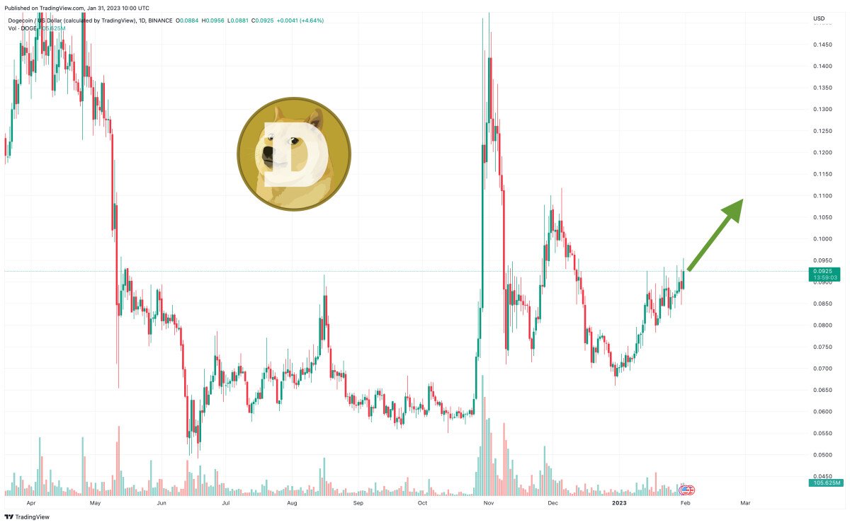 News: DOGE Signals Fresh Rally If It Clears 100 SMA.

After forming a base above the $0.0550 level, Dogecoin’s price started a decent...

Read more: https://t.co/XYb1fSITtQ
#Doge #Dogecoin #Crypto #CryptoNews #Coinscapture https://t.co/0vopTruM0y