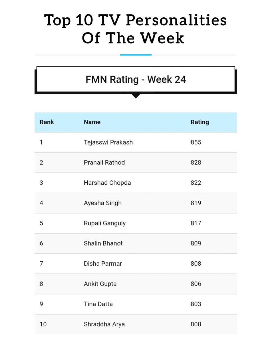 Top 10 TV Personalities of the Week - FMN Rating
Week 24
#tejasswiprakash #pranalirathod #harshadchopda #rupaliganguly  #shraddhaarya #shalinbhanot #ayeshasingh #DishaParmar #tinadatta #AnkitGupta