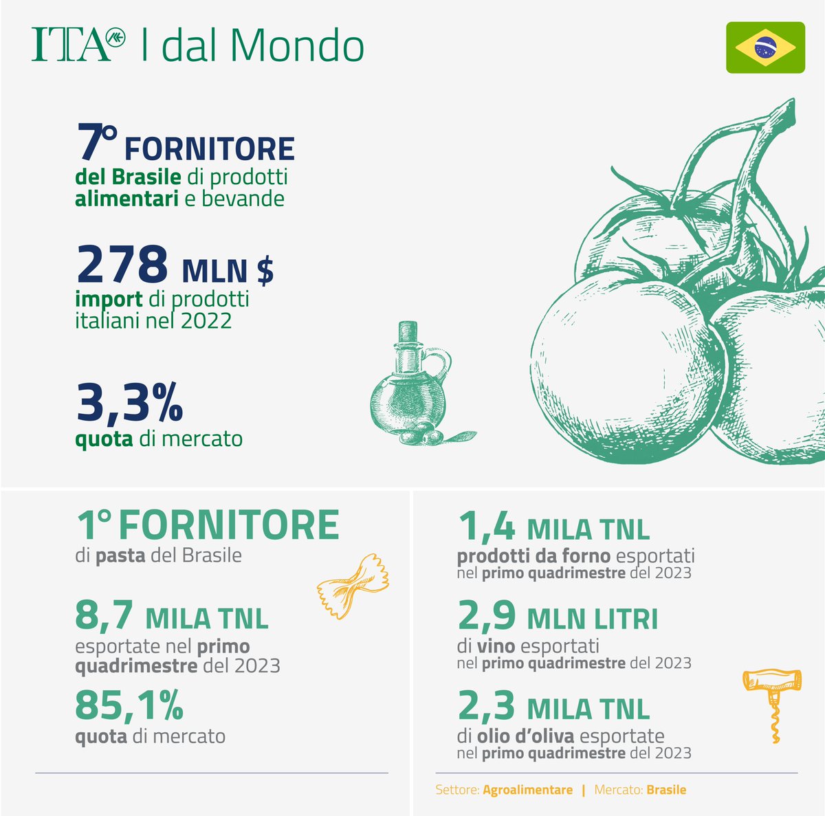 🍝🫒🍷 #Agroalimentare
🇧🇷 #Brasile  

➡️ Nel 2022 export 🇮🇹 in 🇧🇷 pari a 278 mln USD, +16,7% vs anno precedente. 
➡️ Nel 2023 🇮🇹 2° fornitore europeo del 🇧🇷 di prodotti alimentari e bevande.

🗓️ ICE a APAS SHOW 2023, il maggior evento al 🗺️ 
dedicato al settore dei supermercati.