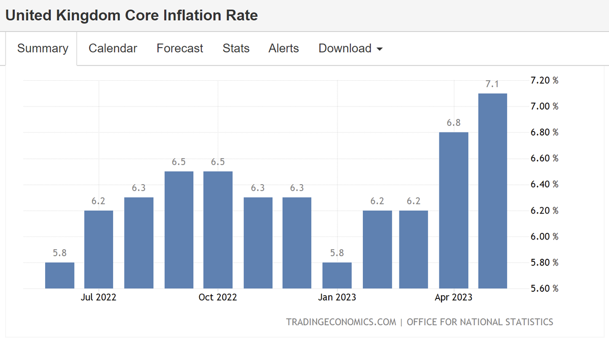 TobiFrenzen's tweet photo. May 2023 update
Core inflation increasing to 7.1% 🔺
CPI inflation staying put at 8.7% 🟰
How is it going @Jeremy_Hunt @RishiSunak?
And why are the famous #GlobalFactors making inflation fall everywhere else but in Britain? https://t.co/Af1nYRpHi7
