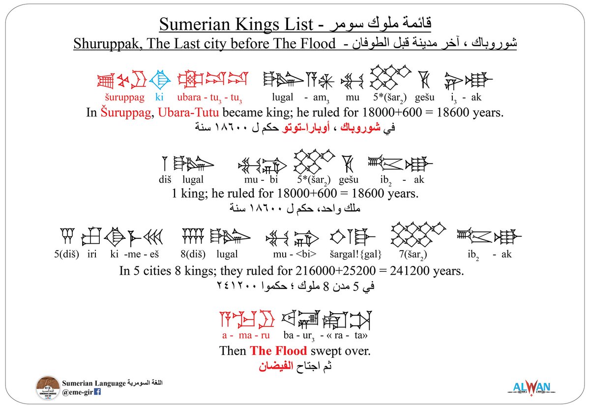 emegir15's tweet photo. The Last city before The Flood

#sumer #sumerian #sumerians #Sumerianlanguage #emegir #emegir15 #ancientsumerians #ancientsumer #Babylon #Babylonia #Akkad #Akkadian #Akkadianlanguage #ancientiraq #iraq #ancient #ancientwriting #cuneiform #Sumerianwriting #Assyriology https://t.co/iZqytibJI0