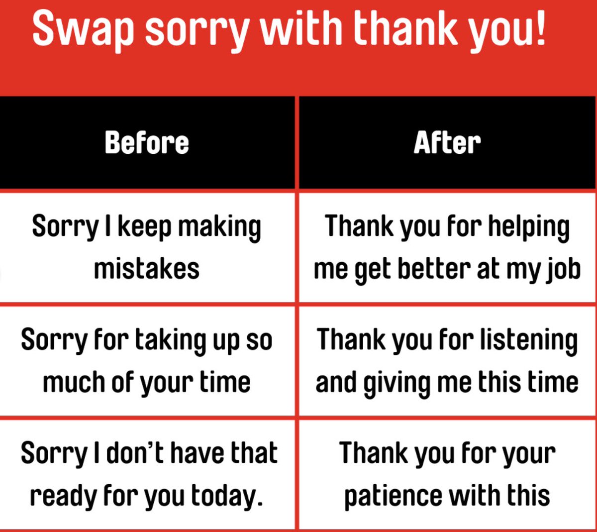 Do you catch yourself using phrases such as 'I'm no expert in this, but,' 'Does that make sense?' or 'I just wanted to check'? Research indicates women often employ self-minimising language in the workplace & are more likely to apologise unnecessarily. Swap sorry with a thankyou