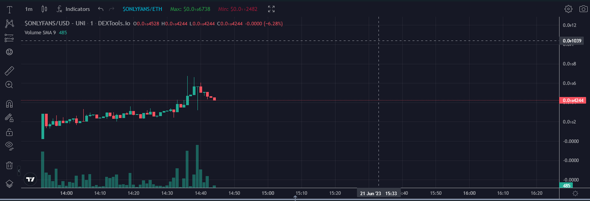 WHAT WE HAVE DONE SO FAR FOR ONLYFANS

1. DEXTOOLS UPDATE
2. NUMBER 1 TRENDING ON ETH 
3. TRENDING ON 2 BUYBOT
4. BREAK OUR ATH !!

#ERC20 #ETHREUM #ETH #onlyfans #memecoins #Discord