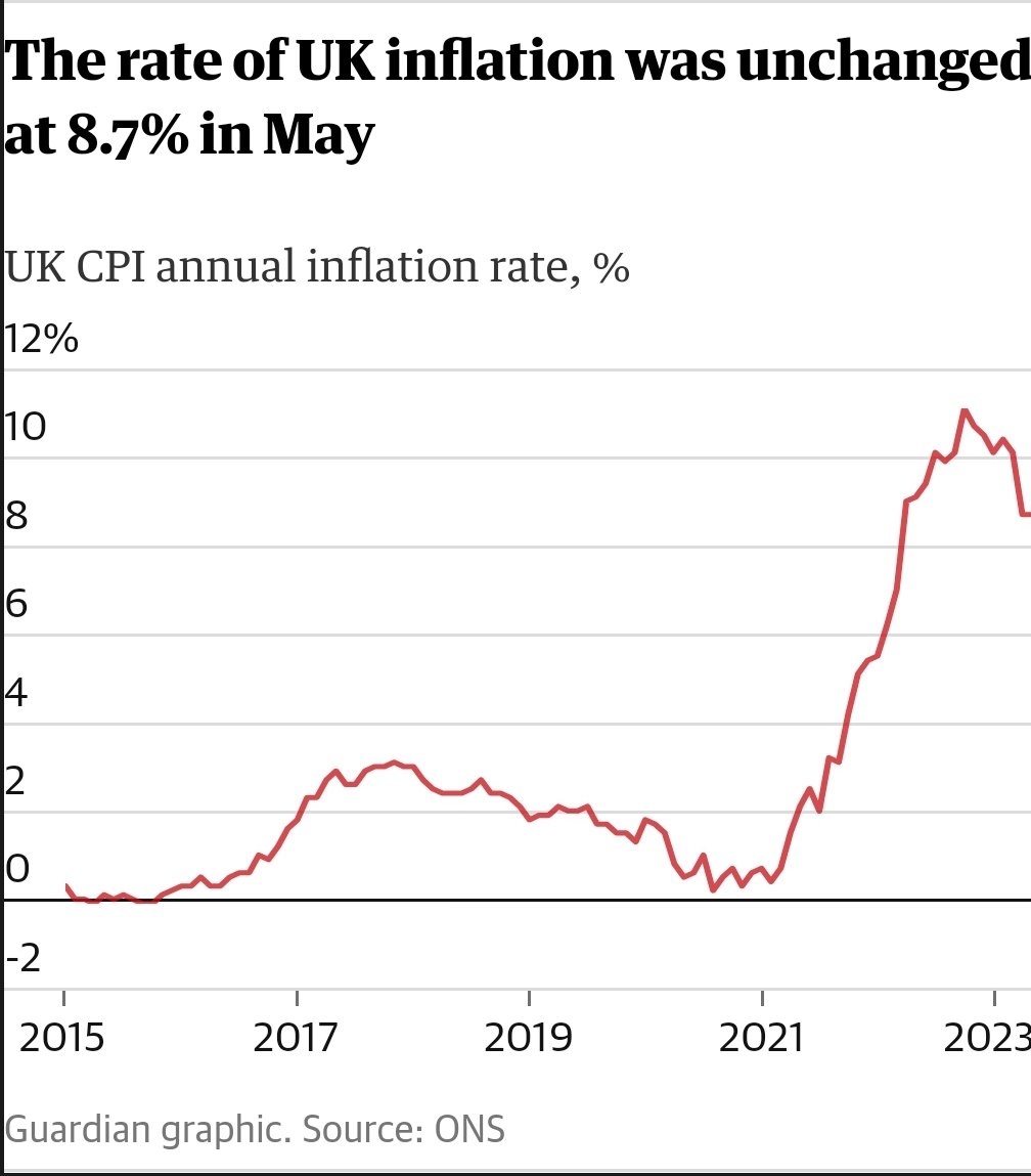 Shadow chancellor, Rachel Reeves, said the government is failing to tackle inflation despite Sunak’s promise to halve inflation. “This Tory government can’t get a grip of this problem because they are the problem...#
#ToriesDestroyingOurCountry #ToriesOut348 #sunakered #GTTO