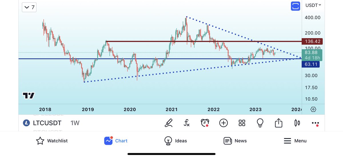 #Ltc usdt 1W
#Btc halvingi için daha vakit var ama #Litecoin halvingide konuşmak gerek aslında, Ağustos ayının ilk haftası muhtemelen gerçekleşecek. 1 aydan biraz fazla kaldığına dikkat etmek gerek. Bir yandan izleme listemizde olması mantıklı olacaktır 🤝🧢