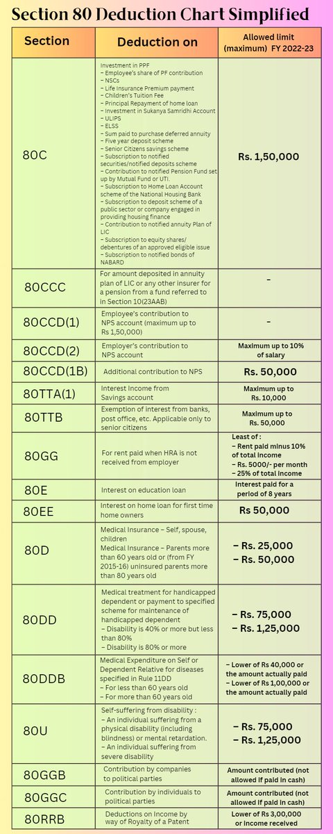 List of Income Tax Deductions: Section 80C, 80CCC, 80CCD & 80D for FY 2022-23 (AY 2023-24)

#tax #incometax #taxes #taxdeductions