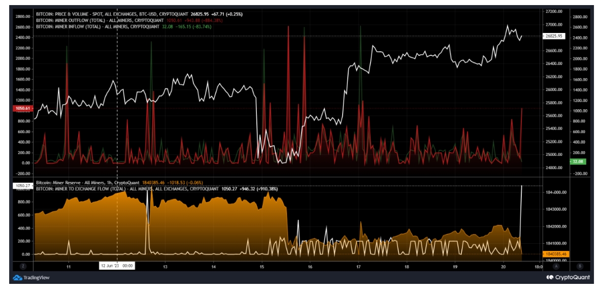 กิจกรรมของคนงานเหมืองบ่งบอกถึงแรงขายในตลาด crypto
ตั้งแต่วันที่ 15 มิถุนายน นักขุดได้เปลี่ยนไปใช้โหมดการกระจาย โดยส่ง Bitcoin ไปกระด่นเทรดอย่างสม่ำเสมอ

ในการพัฒนาล่าสุด 1,000 BTC ถูกส่งไปยังกระดานเทรดในวันนี้