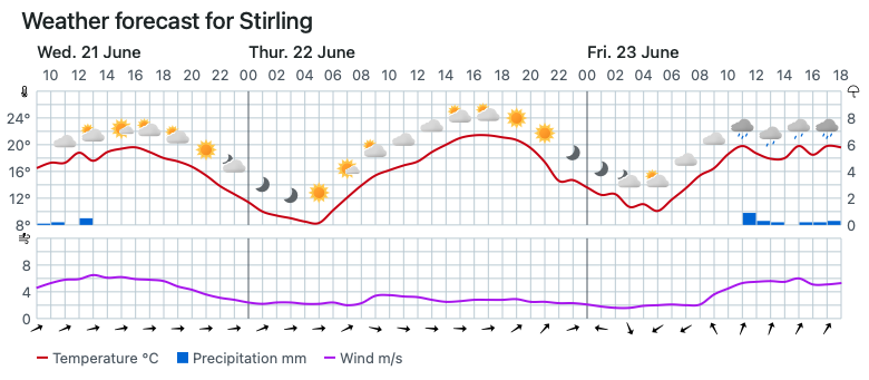 Next 48 Hours #Stirling