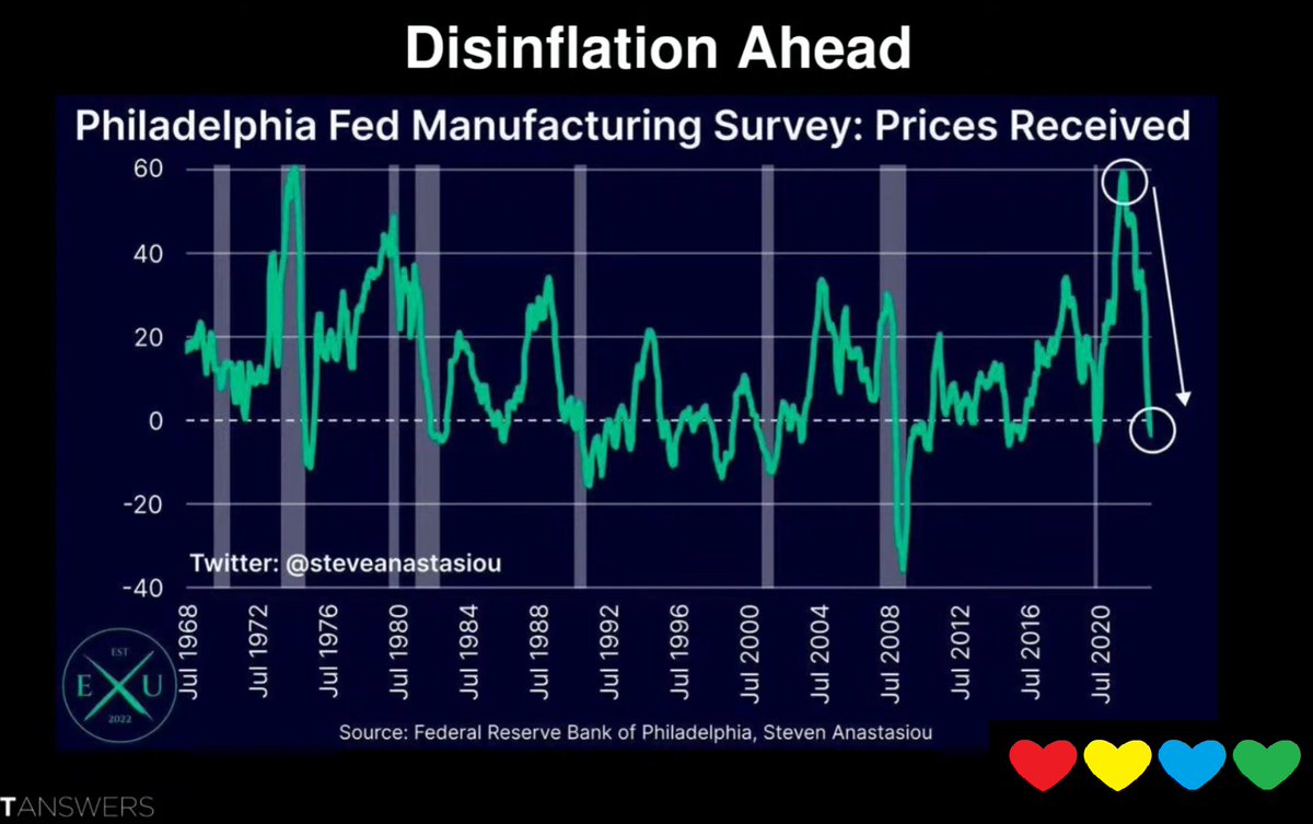 ❤💛💚💙

Inflation will continue to slow down.

All the leading indicators are pointing to massive slow-downs.

Planned by the Central Banksters... they want to crush everybody, and they are doing it.

The Philli Fed Survey shows prices tanking.

July + Aug CPI will be good