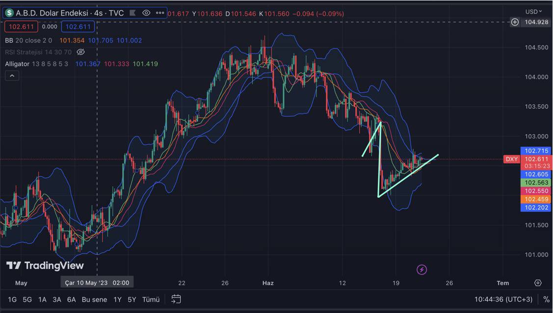 #Dolar endeksi #pozitif yönlü eğilim devam ediyor. Bu seviyeden alacağı tepki ile 102.300 seviyelerine kadar #satış alabilir. 

#Forex #Fx #Tl #Hisse #Borsa #Trade #Dxy #Endeks #Abd