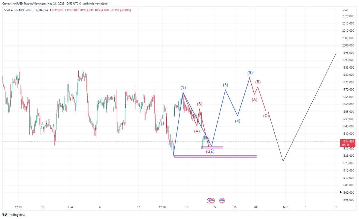 #XAUUSD C dalgasının sayımı tamamlandı. Beklediğim hareket grafikte ilk hedefim 1942 sonra 1960 1972
Yatırım tavsiyesi değildir.
#ons #altın #gold #Elliottwave