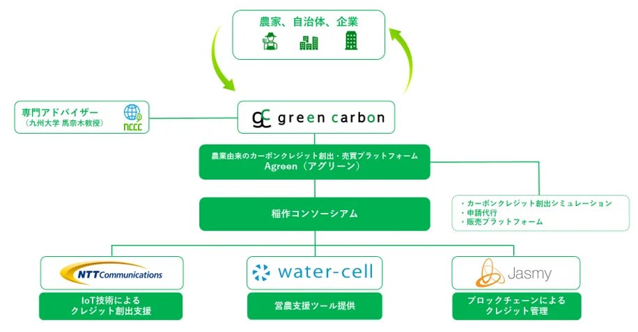Supporting the Global #Carbon Neutral Challenge
#Jasmy joins "the Rice Crop Consortium" to generate credits and promote carbon neutrality.
A #blockchain carbon credit exchange built on the $Jasmy platform provides a reliable and convenient environment for the distribution and use