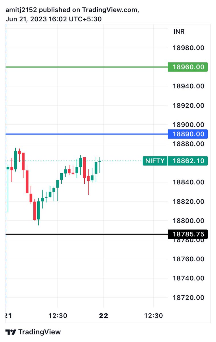 Nifty Prediction(21/6/23)

Result:- Side Ways Momentum In Market🌊🌊 

#StockMarket #Nifty50 #SGXNIFTY #stocks #stockstowatch #options  #Optiontrading #trading #forex #StockMarketindia #banknifty #VerifiedBySensibull #NFT #stockmarkets #stocktobuy