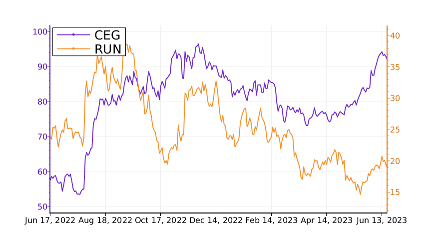 Tickeron's tweet image. If you have $CEG or $RUN in your portfolio, pay attention! #ConstellationEnergy srnk.us/go/4745117