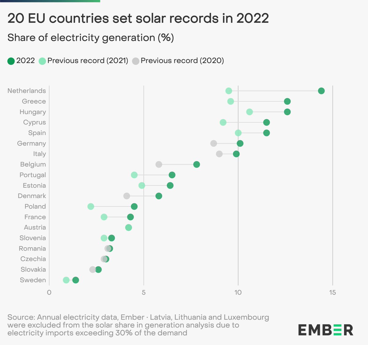 Today is #EuropeanSolarDay ☀️

Last year, solar panels produced a record 7% of EU electricity. The Netherlands led the way at 14%. 

Explore EU solar trends 👉 ember-climate.org/insights/resea…
