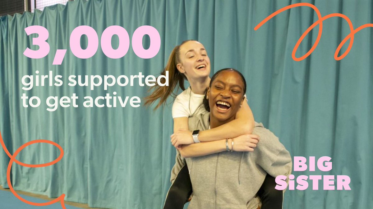 Supporting more than 3,000 teenage girls to get active🎉 

Our Big Sister project has inspired thousands of girls into sport and exercise, by providing free  gym memberships alongside support and advice.  

Read more👉 ow.ly/p4xr50ORMHL
