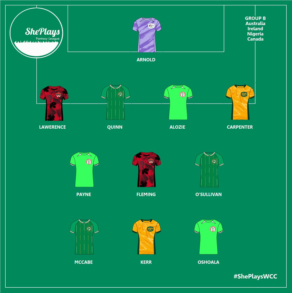 Is Group B the group of death? Lots of superstars in all 4 teams with Champions league winners, Olympic gold medalists, FAWSL winners, and NWSL winners. No match will be easy! Which two teams do you think will make through to the quarter finals? #ShePlaysWWC 🇦🇺🇮🇪🇳🇬🇨🇦