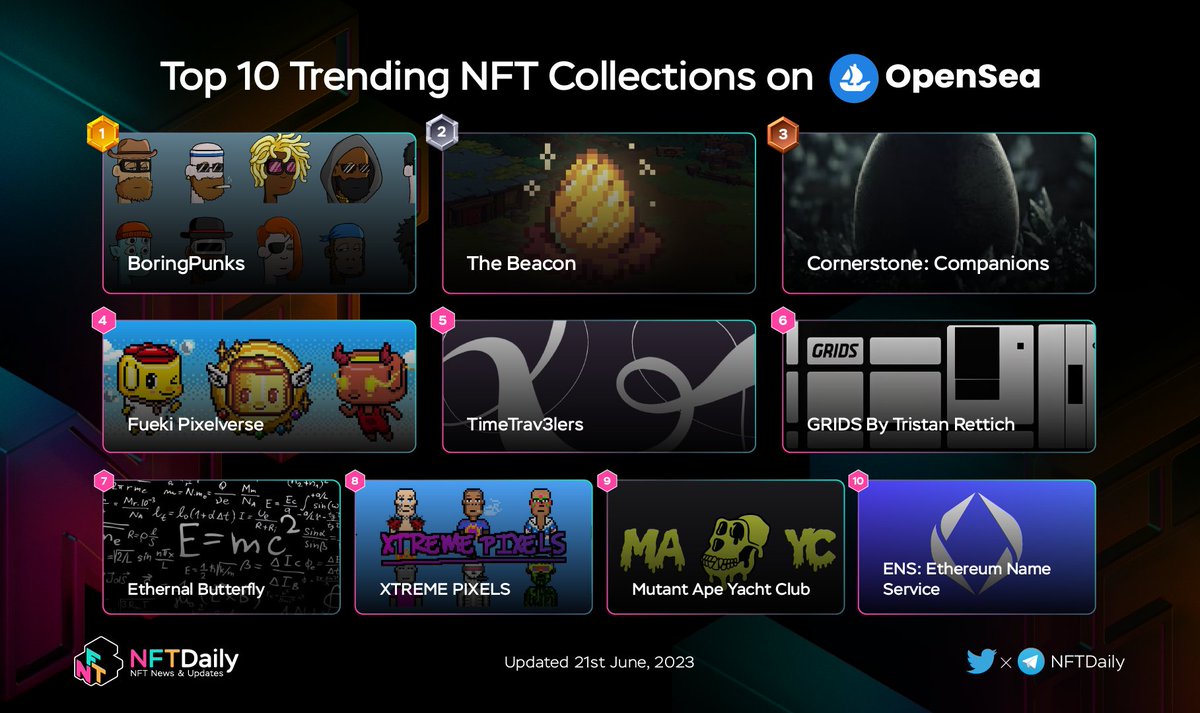 Top 10 Trending NFT Collections on Opensea

<a href="/BoringPunks/">Boring Punks Official</a>
<a href="/The_Beacon_GG/">The Beacon</a>
<a href="/CornerstoneLand/">Cornerstone</a>
@Fuekinft
<a href="/timetrav3lers/">Time Travelers (SOLD OUT)</a>
<a href="/Pixeldreams_art/">Tristan Rettich</a>
<a href="/const_quary/">quary.sats</a>
<a href="/FAHQ/">FAHQ®</a>
<a href="/AsianMutant/">Mutant Ape Yacht Asian Club</a>
<a href="/ensdomains/">ens.eth</a>

#NFT #NFTS