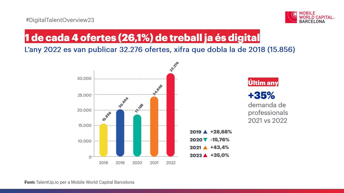 Así va el talento digital en Barcelona? 
✅100.000 profesionales digitales
✅47.000€ sueldo medio
✅el 25% de ofertas laborales son digitals, el doble que hace un año
✅32% de trabajadores digitales internacionales
‼️ Se busca perfil digital
#DigitalTalentOverview2023 <a href="/MWCapital/">Mobile World Capital Barcelona</a>