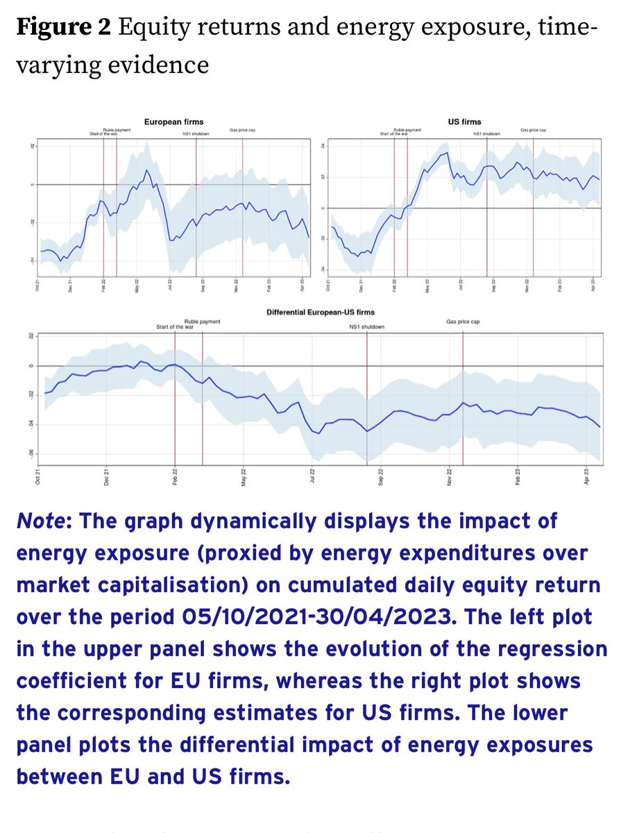 This <a href="/voxeu/">VoxEU</a> column analyses equity returns in Europe &amp; US with widening energy price differentials caused by Russian war in UKR
return differentials significantly widened after the outbreak of the conflict,

•
cepr.org/voxeu/columns/…