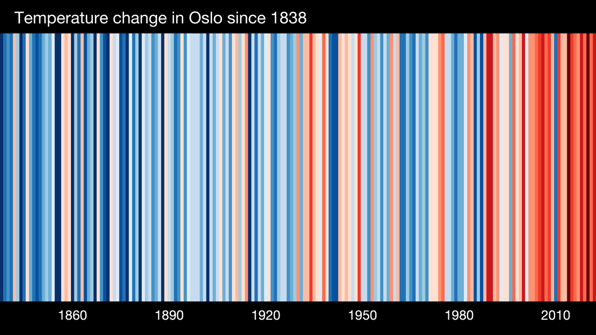 Centre for Biogeochemistry in the Anthropocene (@cbaoslo) on Twitter photo Warming stripes day today -
Here are the <a href="/ed_hawkins/">Ed Hawkins</a> 's warming stripes for Oslo, showing the rising average temperature in Oslo since 1838. You can find yours at showyourstripes.info Warming stripes day today -
Here are the <a href="/ed_hawkins/">Ed Hawkins</a> 's warming stripes for Oslo, showing the rising average temperature in Oslo since 1838. You can find yours at showyourstripes.info