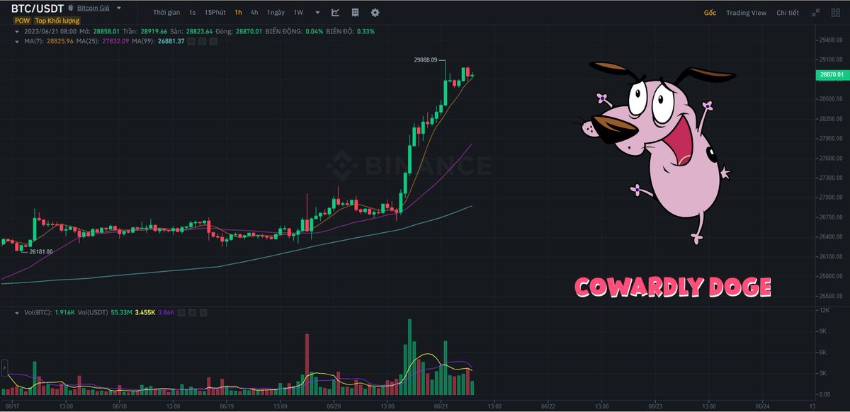 ☀️ GM everyone

🫶 Hope today is also a green day for all

#CowardlyDoge #DOGE $CODOGE $FCODOGE #MEME #MMGA