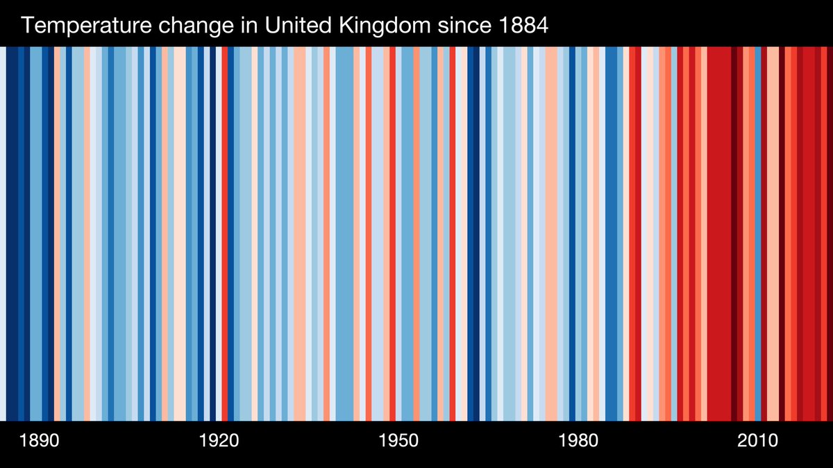 MetMattTaylor's tweet photo. Today is #ShowYourStripes day.

The climate stripes, devised by @ed_hawkins are one of the clearest tools to show how much and how quickly the planet has warmed.

Here are the stripes for the UK and the Mediterranean Sea 📈
https://t.co/W3vFhcIbLc https://t.co/1XMvRUMoXv