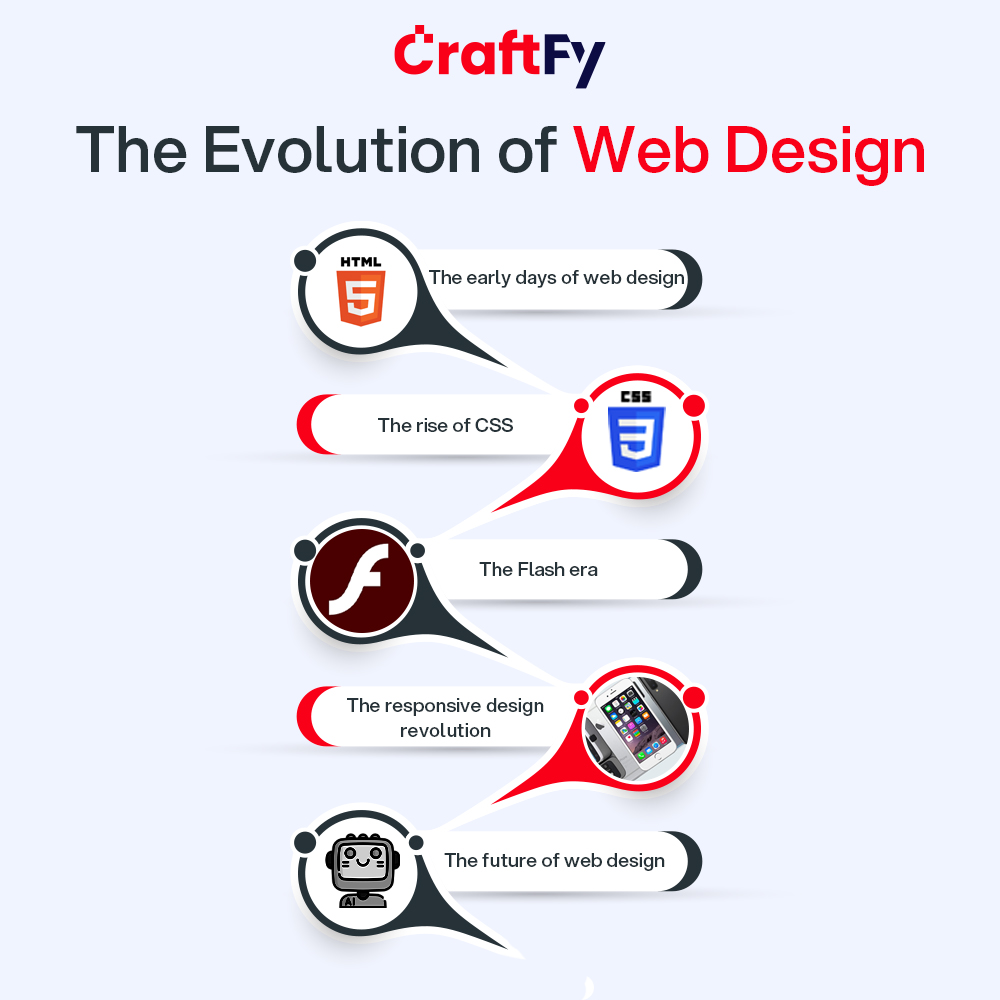 CraftFyTeam's tweet image. From basic HTML pages to complex responsive designs, web design has come a long way. Discover the fascinating journey of web design in our latest infographic: The Evolution of Web Design. 

#WebDesignEvolution
#DigitalTransformation
#WebDesignTrends
#craftfy #craftfyadagency