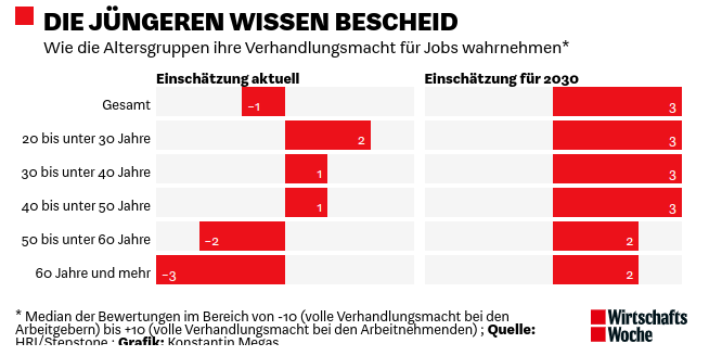 ccvormann's tweet photo. Hi @jannikdeters, was ist eigentlich die genaue Quelle für diese Grafik? Der Report https://t.co/xSrnKAtAF7 von @stepstone_de (2022) liegt zwar nahe, aber dort hat die korrespondierende Grafik eine andere Unterteilung... https://t.co/7Vz1DJOoMi