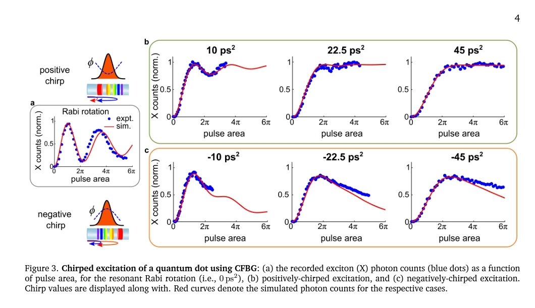 Psibilim's tweet photo. Çoğunuzun için teknik bir konu olsa da, bizleri "Tak Çalıştır" fotonik #kubit sistemlere bir adım daha yaklaştıran son çalışmamız Arxiv'da.
Innsbruck ve Jena üniversitelerinin öncülüğündeki bu çalışmada Jena'da üretilen özel fiber kablolar ile coherence'i kaybetmeden fotonik kübit üretimine stabil ve "robust" bir yaklaşım getirdik.
https://t.co/GmLSwOi08v
Buradan sonrası teknik, okumazsanız anlarım:)
Çalışma aslında gecen haftalarda yayınlandığımız Adiabatic Rapid Passage makalesiyle doğrudan ilgili.
Lazerdeki faz kavramı qubit üretiminde çok önemli. Lazer atımlarına 2. Derecede yani quadratic faz profilleri yüklememiz gerekli. biz bunun için metrelerce uzunluktaki free-space lens sistemleri kullanıyorduk. Şaka değil 1.5 metre 80 kilo translation stage aldık bunun için 😅
Ama çalışma arkadaşım Vikas, #Jena Üniversitesinden Ria'nın bu faz profilini metrelerce uzunluğa gerek kalmadan sadece milimetre uzunluğunda fiber kablolarla yapabileceğini farketti, hemen Jena ile irtibata geçti :)
Ve aylar süren zorlu üretim çalışmalarının ardından tertemiz sonuçlar elde edildi. 🎉🎉
Bu çalışma bize farklı fizik disiplinleri birleşince neler başarabileceğini gösteriyor.
#Kuantum bilgisayarlar gibi yüksek kuantum teknolojilerine giden yolda ancak #bilimin ve mühendisliğin tüm kurumlarının ortak emeğiyle başarıya ulaşabiliriz.
# For English 👇