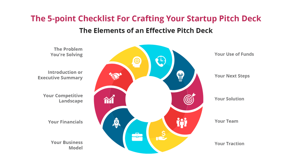 The Elements of an Effective Pitch Deck. #Infographic via @Infobrandz

#startup #startupbusiness #startuptips #entrepreneur #entrepreneurship #smallbusiness #digitaltransformation #innovation #strategy #entrepreneurship #startup #leadership #management #technology