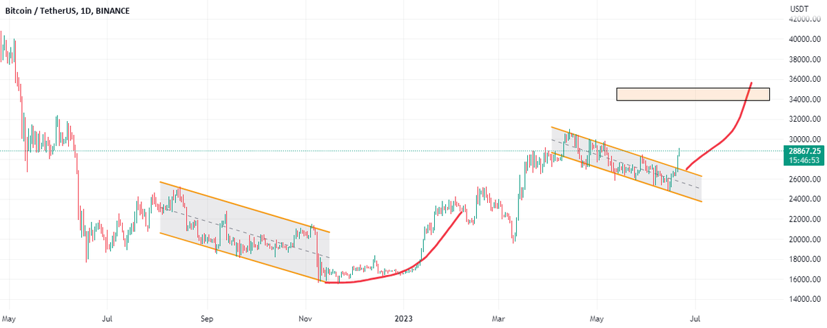 BINANCE:BTCUSDT maxRECORDS future & Spot trading signal provider is a service that uses technical analysis and market research to provide recommendations and predictions on the future price movements of cryptocurrencies in futures markets. we provide typically analyze market…