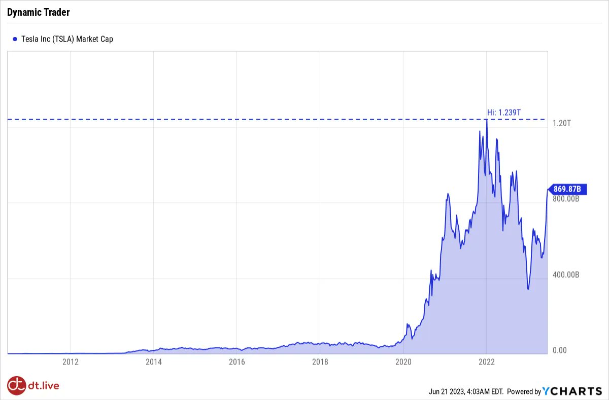 DynamicTrader's tweet image. You only need a few good trades to have a good year.

YTD, $TSLA has become one of our biggest earners since July 2020. And we already took profit from this position back at the highs on Nov 2022, shortly after mentioning it on our weekly webinar.

==
#stockstowatch #investments
