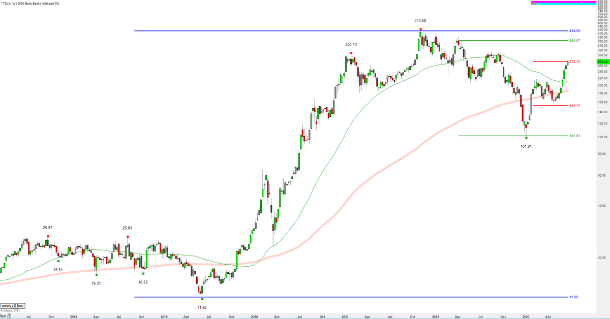 DynamicTrader's tweet image. You only need a few good trades to have a good year.

YTD, $TSLA has become one of our biggest earners since July 2020. And we already took profit from this position back at the highs on Nov 2022, shortly after mentioning it on our weekly webinar.

==
#stockstowatch #investments