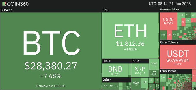 Piyasalarda pozitif ilerleme devam ediyor.
#Bitcoin 30.000 $ kırarsa kimse bizi tutamaz artık.