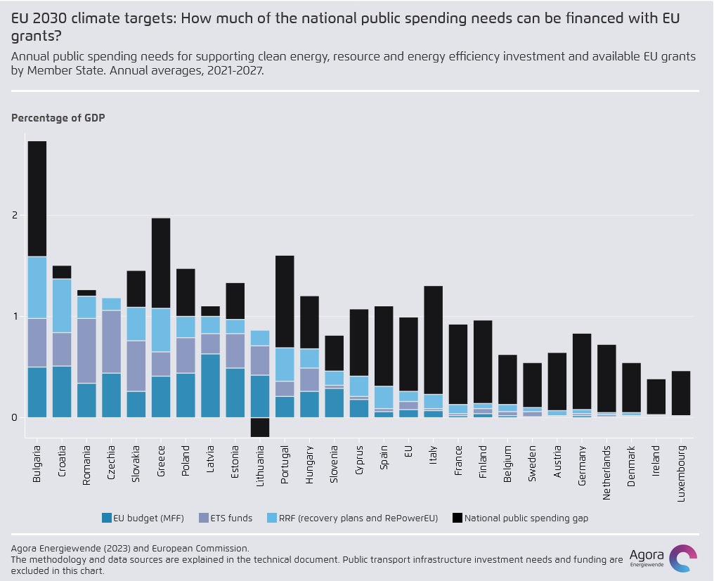 Now online: the EU Climate Funding Tracker 
#MFFReview

What is the EU’s contribution to climate investment across Member States? How much of the EU-funded climate investment comes from the one-off EU recovery instrument?💰 Explore the new data tool🧵⬇️
agora-energiewende.de/en/publication…