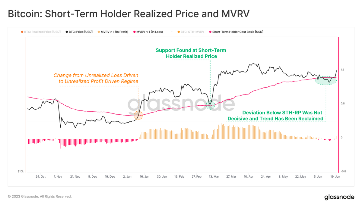 As previously stated, the #Bitcoin Short-Term Holder Cost-Basis at $26,550  remains a significant baseline in determining market trend. The recent  deviation below the STH-CB was not decisive, culminating in a reclamation of