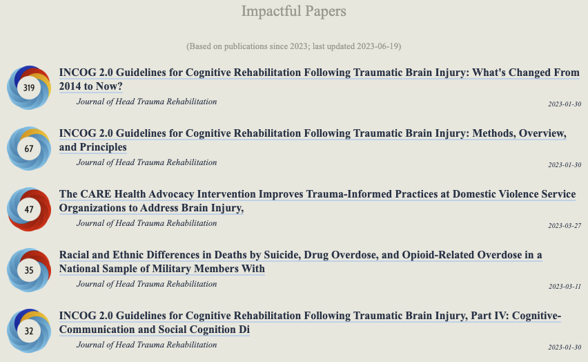 Our open access #INCOG papers are 3 of the 5 top impactful papers in @JHTRonline so far this year (Source: OOIR, using Crossref and Altmetrics data) including our paper on managing cognitive communication disorders after #TBI. @syd_health @DocMarkBayley 
journals.lww.com/headtraumareha…