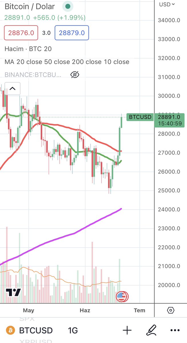 #Binance ile Sec’in anlaşmasından sonra #Blackrock ‘ın SEC’e başvuru yaptığı haberi geldi. Şimdi de Deutsche Bank Bafin’e dijital varlık lisansı başvurusu yaptığını açıkladı. #Bitcoin de 29000$ seviyesine kadar yükseldik. MA 20-50 nin üzerindeyiz🏆 Rüzgar bizden yana artık🫶