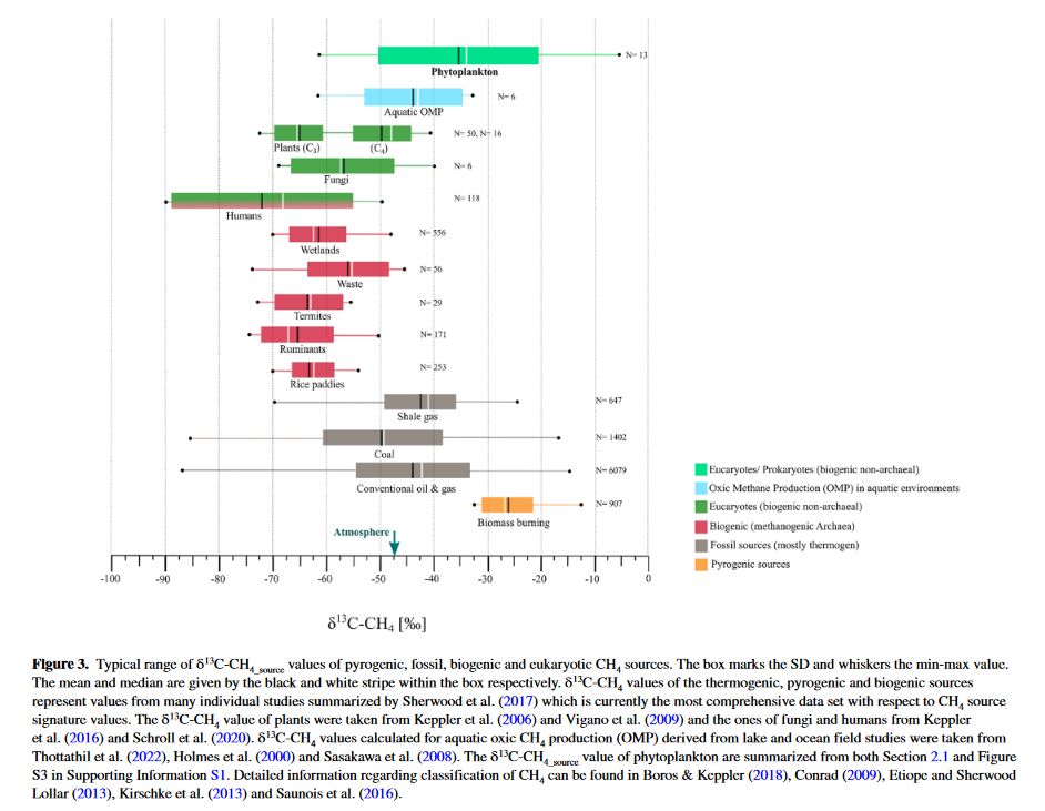 𝗗𝗿. 𝗠𝗶𝗻𝗮 𝗕𝗶𝘇𝗶𝗰 (@minabizic) on Twitter photo Exciting! Our new paper: C isotope signature of #Phytoplankton and archaeal #methane are clearly distinct. Field &lab data suggest substantial contribution of phytoplankton to CH4 release from oceans and lakes #OMP
Congrats <a href="/FrankKep/">Frank Keppler</a> T. Klintzsch et al.
dx.doi.org/10.1029/2023GL… Exciting! Our new paper: C isotope signature of #Phytoplankton and archaeal #methane are clearly distinct. Field &lab data suggest substantial contribution of phytoplankton to CH4 release from oceans and lakes #OMP
Congrats <a href="/FrankKep/">Frank Keppler</a> T. Klintzsch et al.
dx.doi.org/10.1029/2023GL…