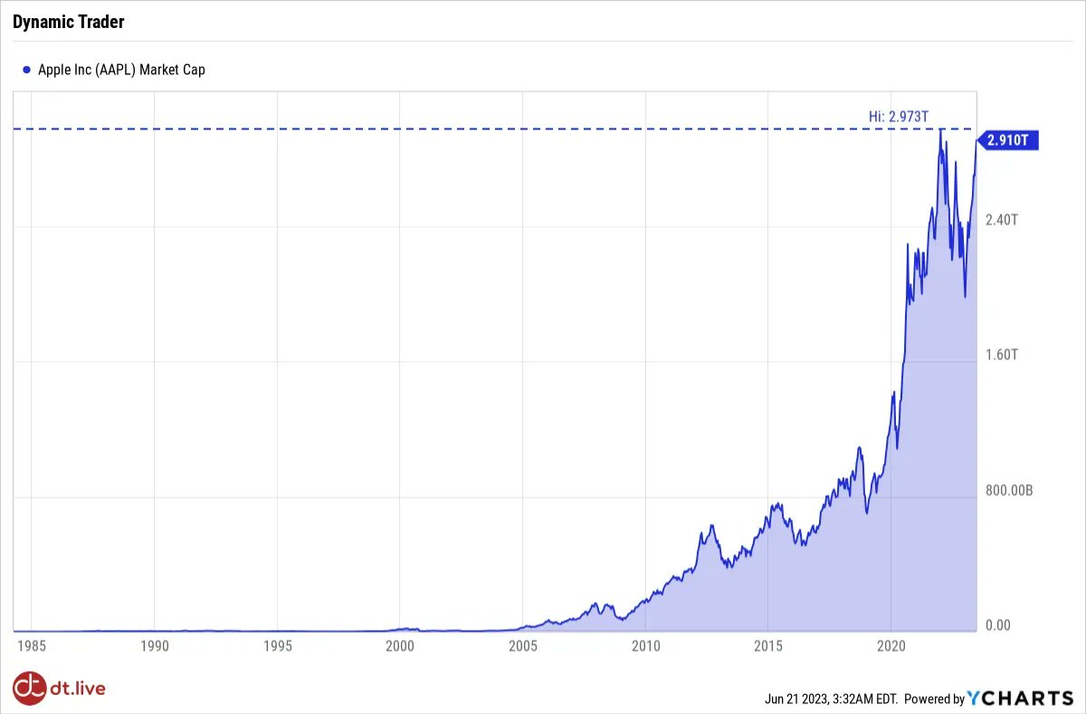 DynamicTrader's tweet image. AAPL is a position we own since 2020. The stock continues the march up as it approaches 3tln market cap after making all time highs this month.

YTD 36 new highs. We will take profit from this trade eventually though.

==
#trendfollowing #stockinvesting #investing #aapl