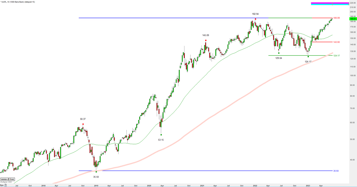 DynamicTrader's tweet image. AAPL is a position we own since 2020. The stock continues the march up as it approaches 3tln market cap after making all time highs this month.

YTD 36 new highs. We will take profit from this trade eventually though.

==
#trendfollowing #stockinvesting #investing #aapl