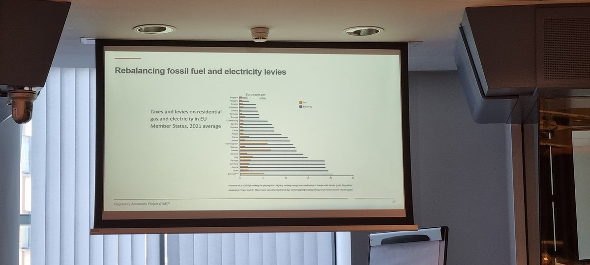 The issue is also highlighted by @SemOxe @RegAssistProj presenting a very comprehensive policy toolbox to accelerate heat pump roll out
'Electricity is more taxed than gas'
#EUSEW2023 #heatright