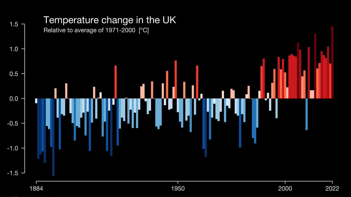 Here's the UK bar chart on Show Your Stripes Day - pretty clear isn't it? 🌍
#ShowYourStripes