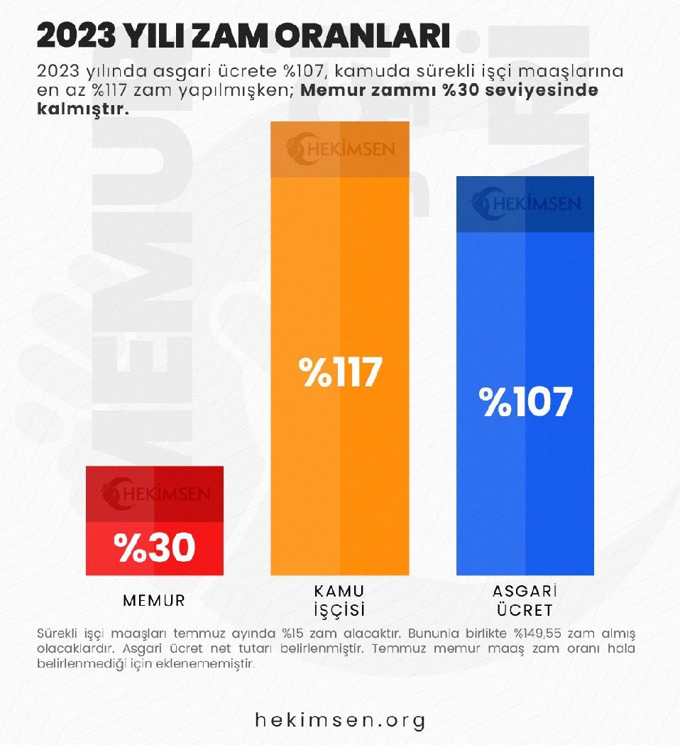 Sarı Sendikalar eseriniz ile övünebilirsiniz. 
#ZamGeldi #asgariücret #borsa