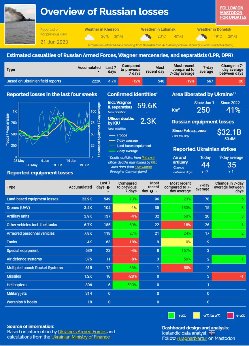 ⚡️ WAR IN #UKRAINE - JUN 21

Troops below 7-day average; double-digit drone, artillery, vehicle & APV losses

REPORTED:
540 troop losses ⬇
7-day troop average: 667 ⬇
Equipment losses: $80M ⬇
96 landbased losses ⬆
7-day average: 78 ⬆

📈 lookerstudio.google.com/s/uXe5HrL96lI