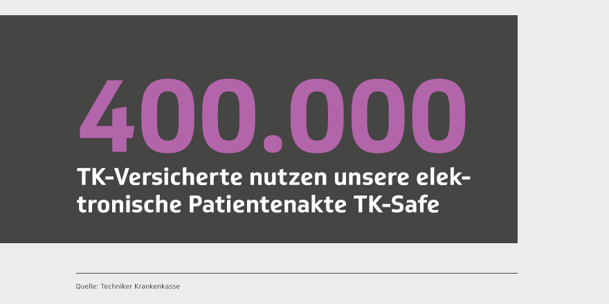 TK_Presse's tweet photo. #ZahldesTages: Die Nutzerzahlen unserer #ePA #TKSafe steigen weiter. 🥳 https://t.co/9PtoEs4EMm